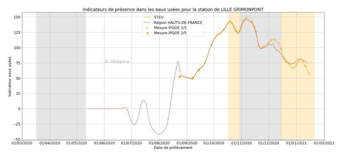 L’ hérédité du coronavirus se développe dans les eaux usées